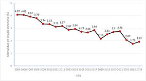Evolución de la mortalidad global en cirugía coronaria.