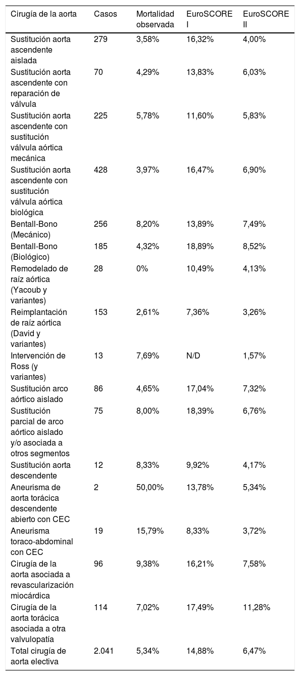Tablas