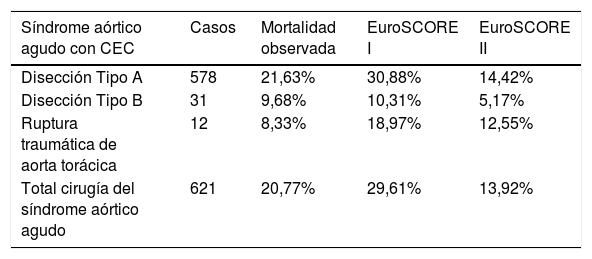 Tablas