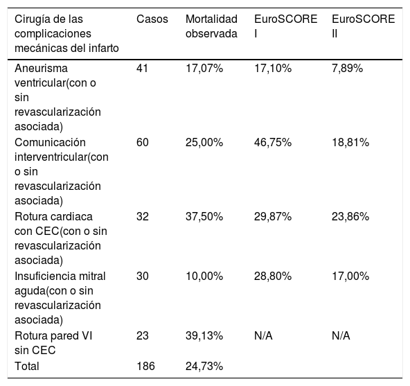 Tablas
