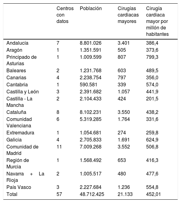 Tablas