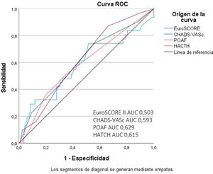 Curvas ROC de los puntajes EuroSCORE, CHADS-VASc, POAF y HATCH para la predicción de fibrilación auricular posoperatoria en cirugía cardiaca.