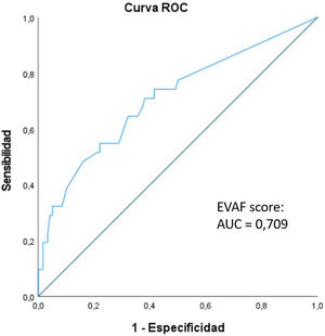 Curvas ROC del EVAF score para la predicción de fibrilación auricular posoperatoria en cirugía cardiaca.