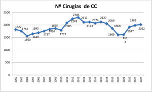 Evolución del número total de cirugías de cardiopatías congénitas a lo largo de los últimos 23 años según se han registrado por la SECCE.