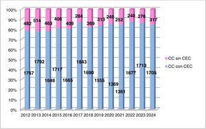 Distribución de cirugías anuales en pacientes con cardiopatía congénita subdivididas según precisen o no circulación extracorpórea. CC: cardiopatía congénita; CEC: circulación extracorpórea.
