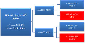 Cirugía cardiovascular de pacientes congénitos en los últimos 13 años, resaltando las intervenciones en neonatos y en adultos.CC: cardiopatía congénita; CEC: circulación extracorpórea.