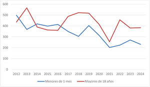 Distribución anual durante los últimos 13 años de las cirugías de cardiopatías congénitas en neonatos (menores de 1 mes) y en adultos (mayores de 18 años).