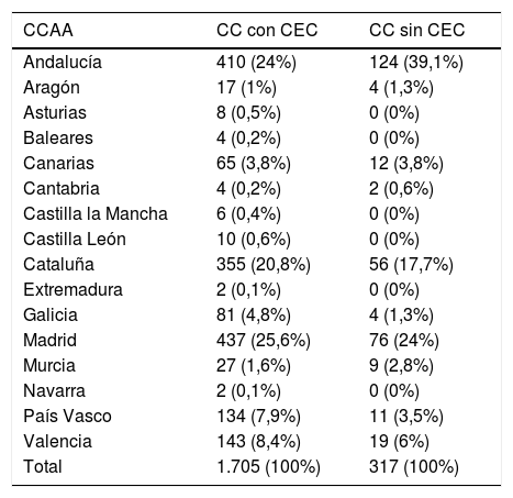 Tablas
