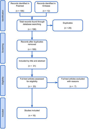 PRISMA diagram showing article searching and selection strategy.