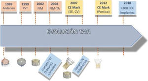 Evolución temporal del TAVI. FIM: First in man; PVT: Percutaneous Valve Technologies.