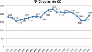 Evolución del número total de cirugías de cardiopatías congénitas a lo largo de los últimos 21 años según se han registrado por la SECCE.