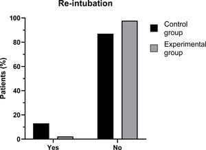 Percentage of patients reintubated or not reintubated per experimental group.