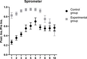 Evolution of the spirometer measurements per experimental group. The ratio between the fraction of air displaced by the patient after surgery and before surgery is depicted (mean and standard error is presented).