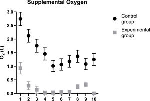 Evolution of supplemental oxygen required for each group. The data are presented in liters (mean and standard error is presented).