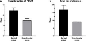 (A) Days of hospitalization at post-operative care unit (POCU) in control and experimental group; (B) total days of hospitalization per group (mean and standard error is presented).