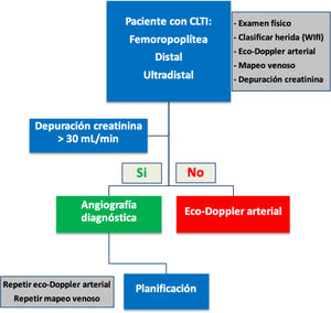Algoritmo para el diagnóstico y la planificación del tratamiento en CLTI distal y ultradistal.