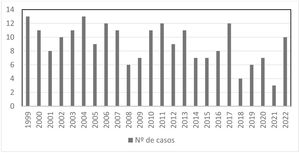 Distribución de cirugías de switch arterial por año.