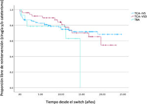Curva de Kaplan-Meier de proporción de pacientes libres de reintervención (cirugía o cateterismo) desde el switch arterial.
