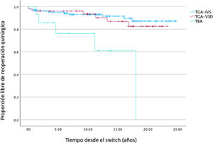 Curva de Kaplan-Meier de proporción de pacientes libres de reoperación quirúrgica desde el switch arterial.