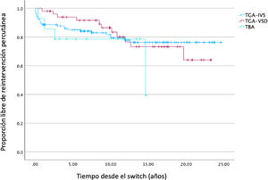 Curva de Kaplan-Meier de proporción de pacientes libres de cateterismo intervencionista desde el switch arterial.