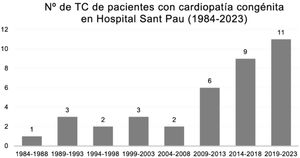 Representación del número de pacientes trasplantados con cardiopatías congénitas de base en nuestro centro en períodos de 5años.