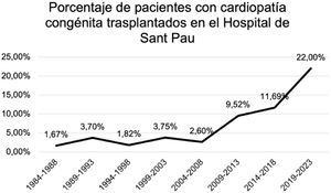 Evolución del porcentaje de pacientes con cardiopatías congénitas trasplantados en nuestro centro en períodos de 5años.