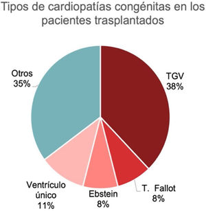 Clasificación de los pacientes trasplantados según la cardiopatía congénita de base (de toda la cohorte en la fig. 3, en los últimos 10años en la fig. 4). TGV: transposición de grandes vasos.