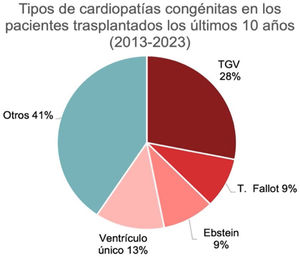 Clasificación de los pacientes trasplantados según la cardiopatía congénita de base (de toda la cohorte en la fig. 3, en los últimos 10 años en la fig. 4). TGV: transposición de grandes vasos.