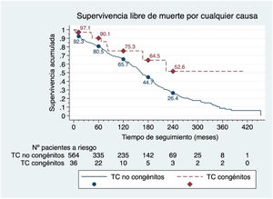 Curva de supervivencia de ambas cohortes: congénitos y no congénitos. Aparecen resaltada la supervivencia a 1, 5, 10, 15 y 20 años.