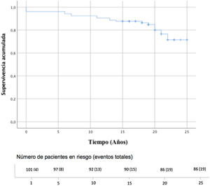 Función de supervivencia de la serie total de 105 pacientes.