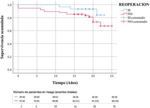 Supervivencia acumulada de los pacientes reoperados (línea azul) y no reoperados (línea roja).