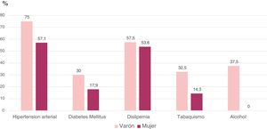 Porcentaje de los factores de riesgo cardiovascular (FRCV) de la población separados por sexo.