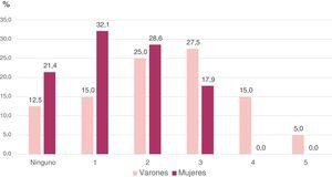 Sumatorio de los factores de riesgo cardiovascular (FRCV) de la población separados por sexo.