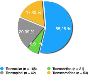 Distribución según las vías de implante. Fuente: Elaboración propia.