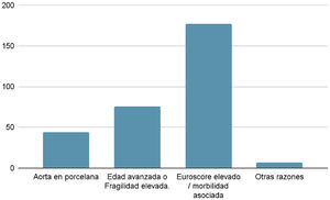 Frecuencia de indicaciones para TAVI. Fuente: Elaboración propia.