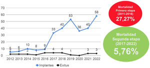 Evolución de la mortalidad con relación al número de implantes. Fuente: Elaboración propia.