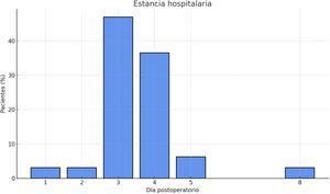 Estancia hospitalaria mediante gráfico de barras.