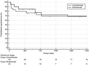 Curva de supervivencia de los pacientes puente al trasplante cardiaco, con dispositivo de asistencia uni o biventricular. Resultados de supervivencia obtenidos al año y a los 5años tras el trasplante cardiaco.