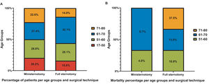 (A) Study population by age group and surgical access route. (B) Deceased study population by age group and surgical access route.