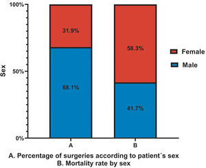 Percentage of surgeries and mortality rate according to sex.