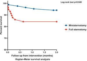 Kaplan–Meier survival curve according to the surgical technique.
