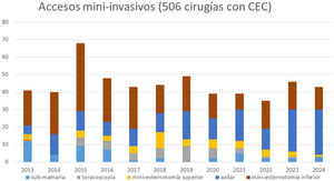Distribución de abordajes por años.