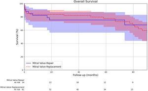 Kaplan–Meier curve analysis for the all-cause mortality-free survival estimates between surgical mitral valve repair and replacement. Hazard ratio HR 1.03, 95% CI: [0.88, 1.20], log-rank p-value=0.928.