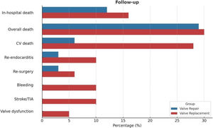 Frequencies of events at short and intermediate follow-up. Abbreviations: CV: cardiovascular; TIA: transient ischaemic attack.