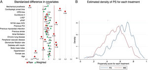 (A) Standardized difference in covariates in unadjusted cohort and after IPW adjustment. (B) Estimated densities of the PS for each treatment.