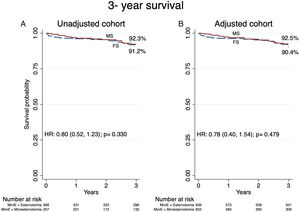 Survival at 3-year follow-up in unadjusted and adjusted cohorts. MS: ministernotomy; FS: full sternotomy; HR: hazard ratio. Central figure. Study design, primary and secondary outcomes. AVR: aortic valve replacement; MS: ministernotomy; FS: full sternotomy; CKD: chronic kidney disease; CAD: coronary artery disease; IE: infective endocardtis; MI: myocardial infarction; DSWI: deep sternal wound infection.