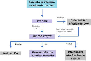 Algoritmo diagnóstico de infección del dispositivo.