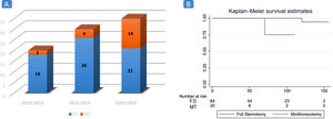 (A) Distribution of surgeries according to years (MT: Minithoracotomy, FS: Full sternotomy). (B) Kaplan–Meier survival estimates.