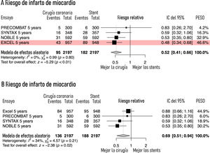 Riesgo de infarto de miocardio (IM) a 5 años en los ensayos SYNTAX, PRECOMBAT, NOBLE y EXCEL. En este último ensayo los eventos de IM están calculados según la tercera definición del infarto (A) y según la definición propia del protocolo EXCEL (definición SCAI) (B). IC: intervalo de confianza. Fuente: figuras modificadas de Urso et al.18.