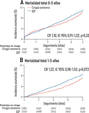 Incidencia acumulada de mortalidad global de 0-5 años (A) y en el intervalo 1-5 años (B) en las ramas percutánea y quirúrgica. CR: cociente de riesgo; IC: intervalo de confianza; ICP: intervencionismo coronario percutáneo. Fuente: figura modificada de Sabatine et al.19.